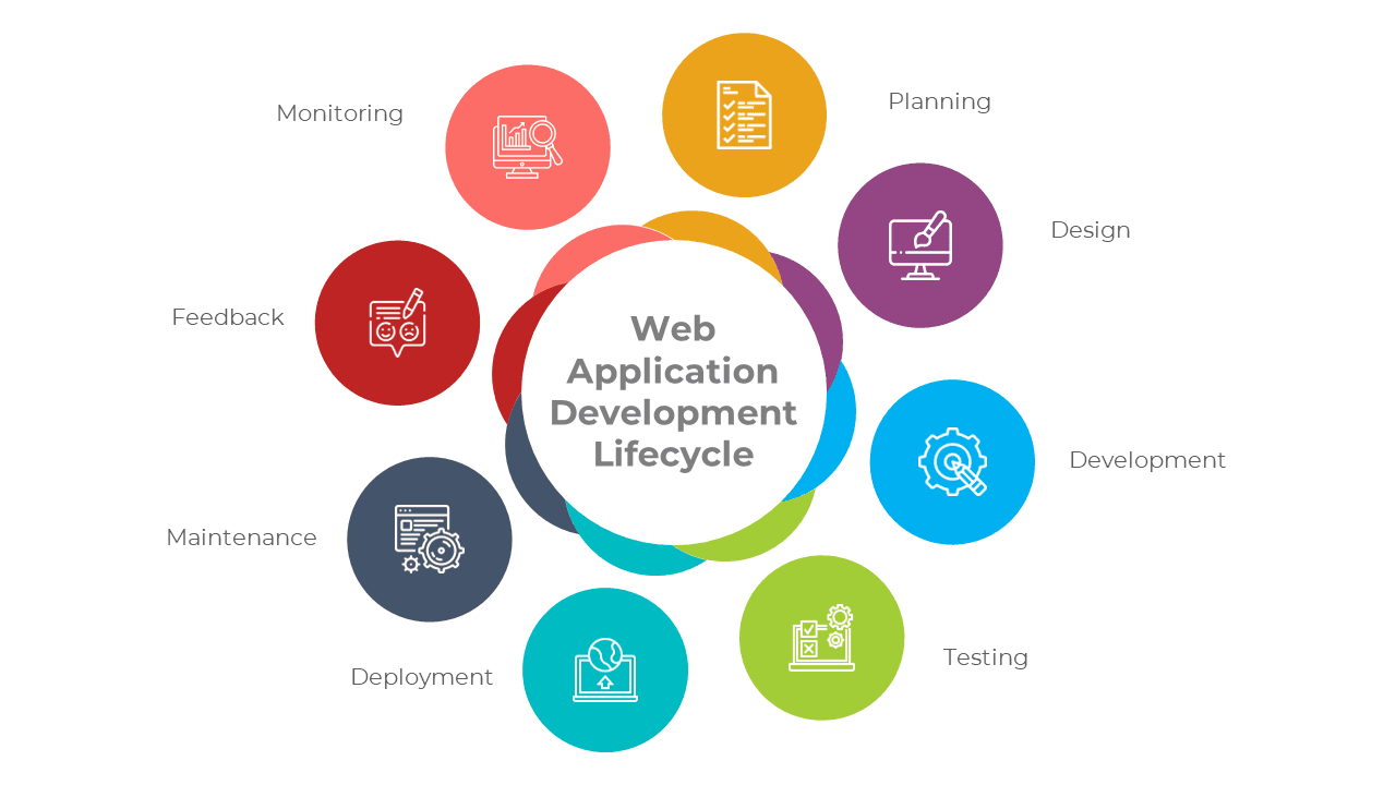 Web application development lifecycle